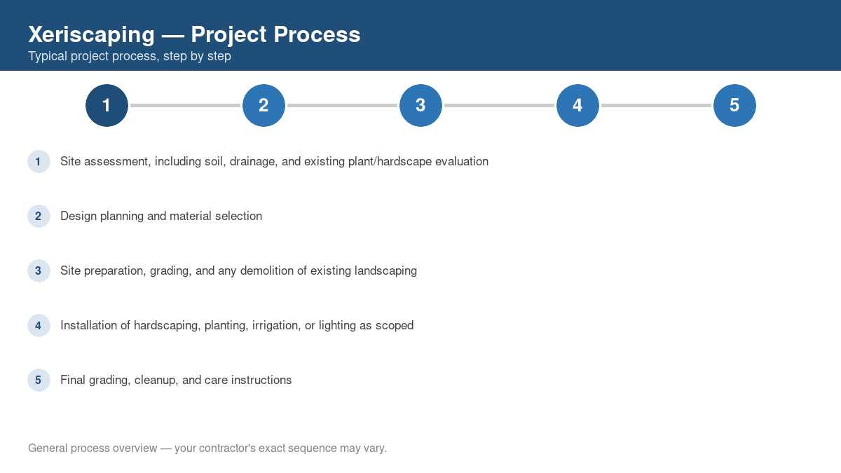 Step-by-step diagram of the typical process for xeriscaping