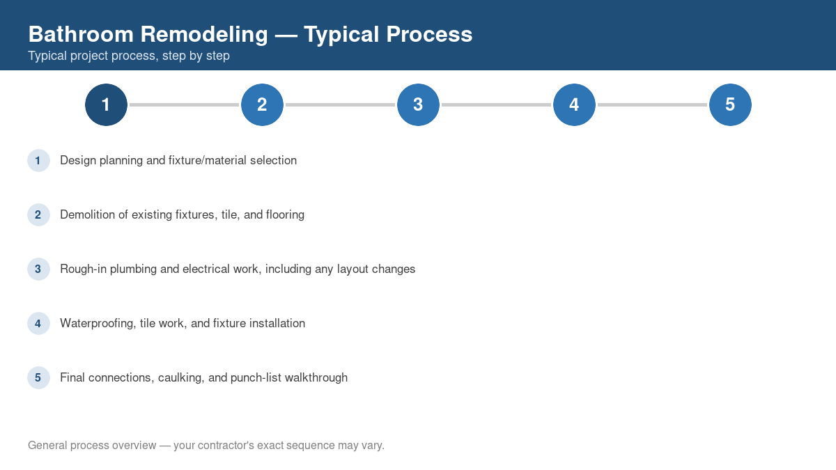 Step-by-step diagram of the typical bathroom remodeling project process