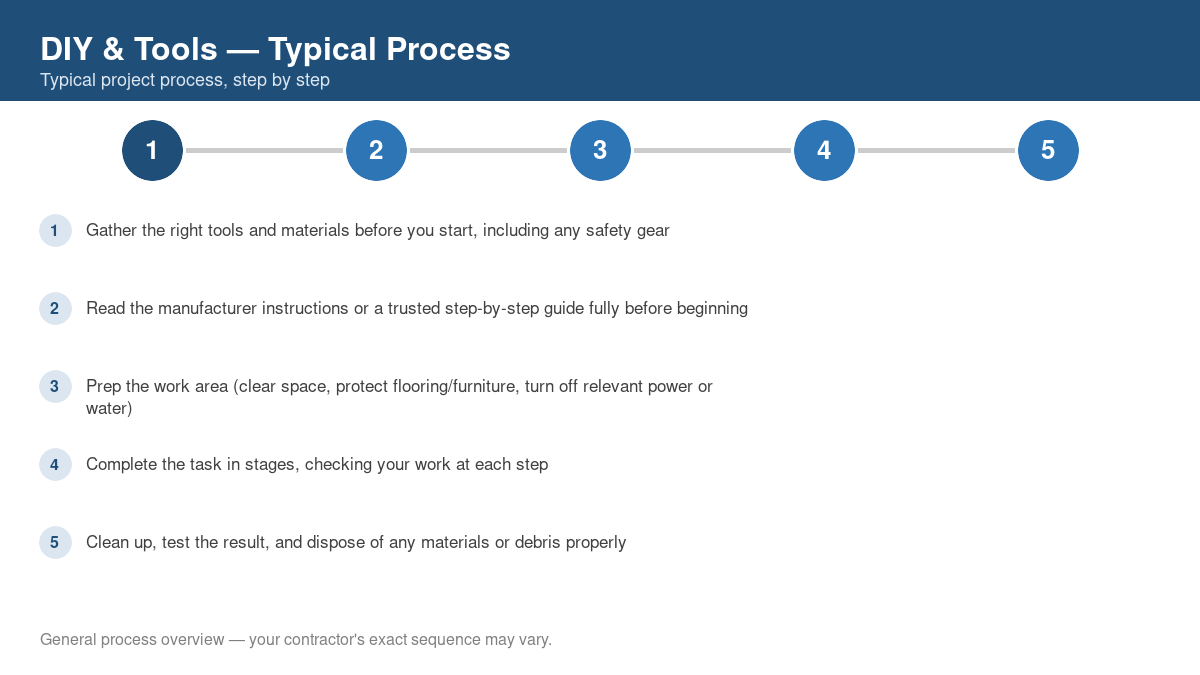 Step-by-step diagram of the typical diy & tools project process