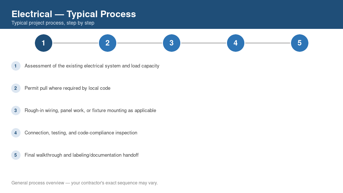 Step-by-step diagram of the typical electrical project process
