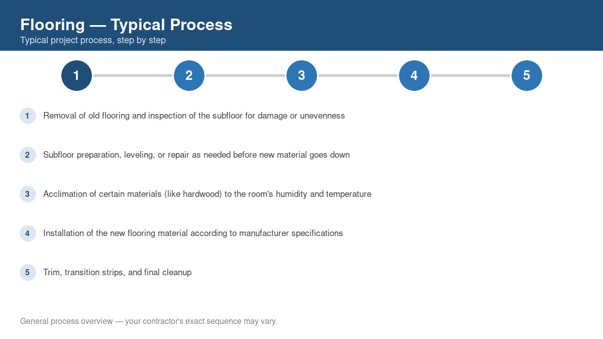 Step-by-step diagram of the typical flooring project process