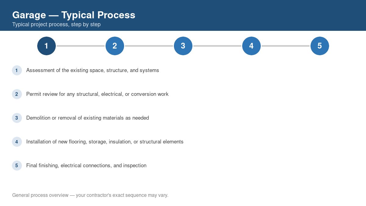 Step-by-step diagram of the typical garage project process