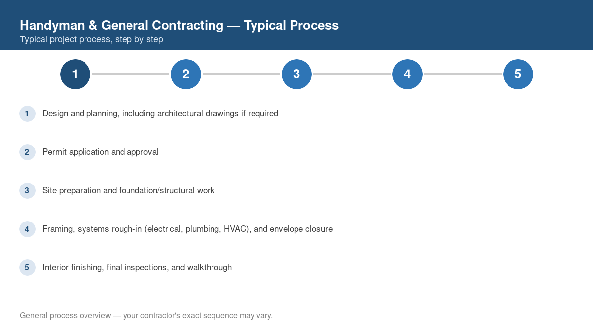 Step-by-step diagram of the typical handyman & general contracting project process