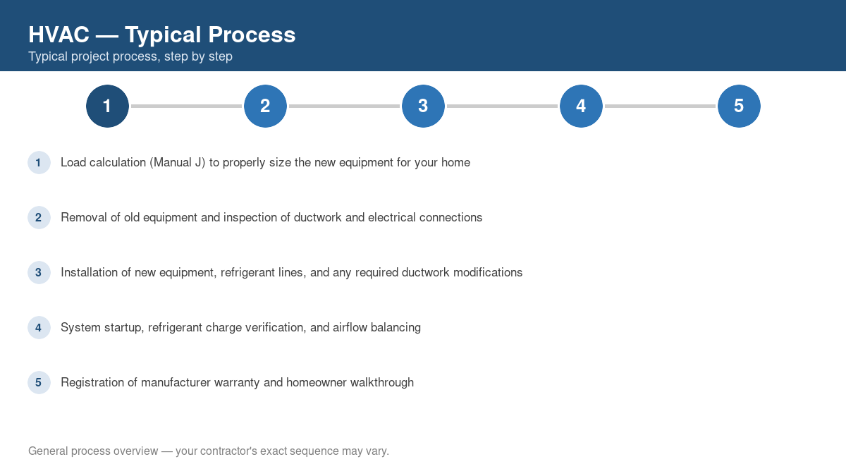 Step-by-step diagram of the typical hvac project process