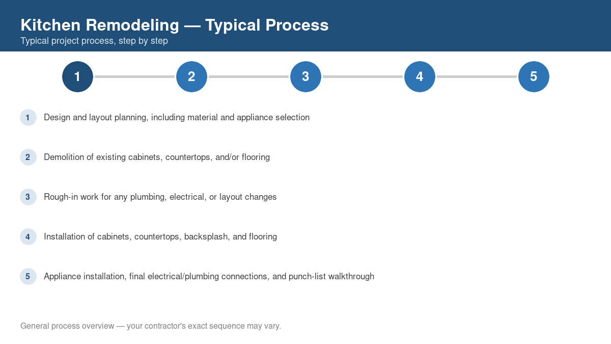 Step-by-step diagram of the typical kitchen remodeling project process