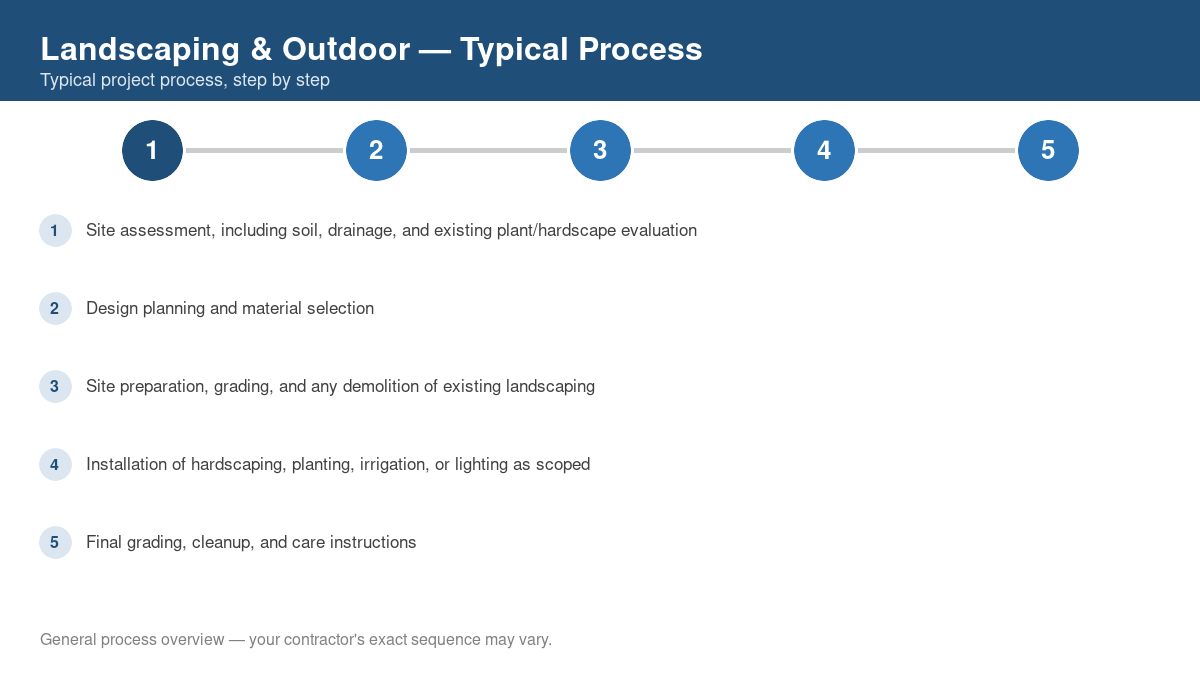 Step-by-step diagram of the typical landscaping & outdoor project process