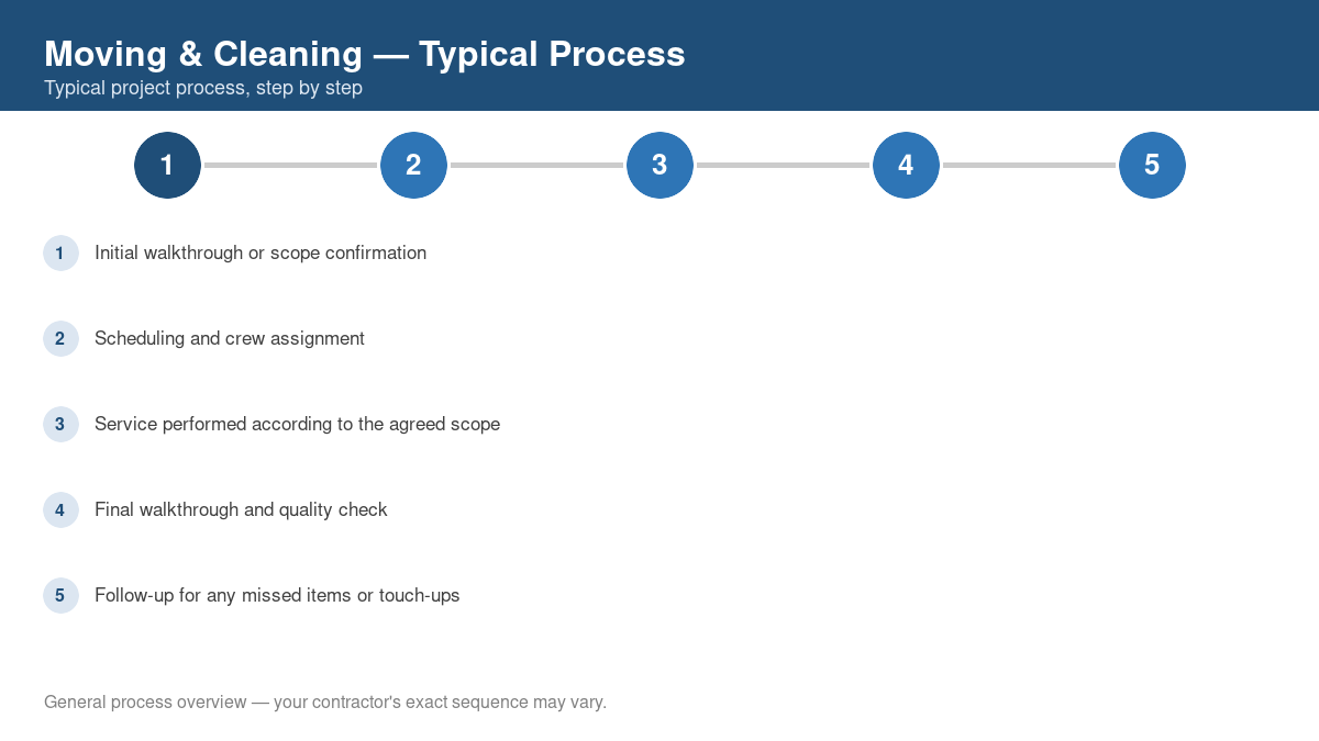 Step-by-step diagram of the typical moving & cleaning project process