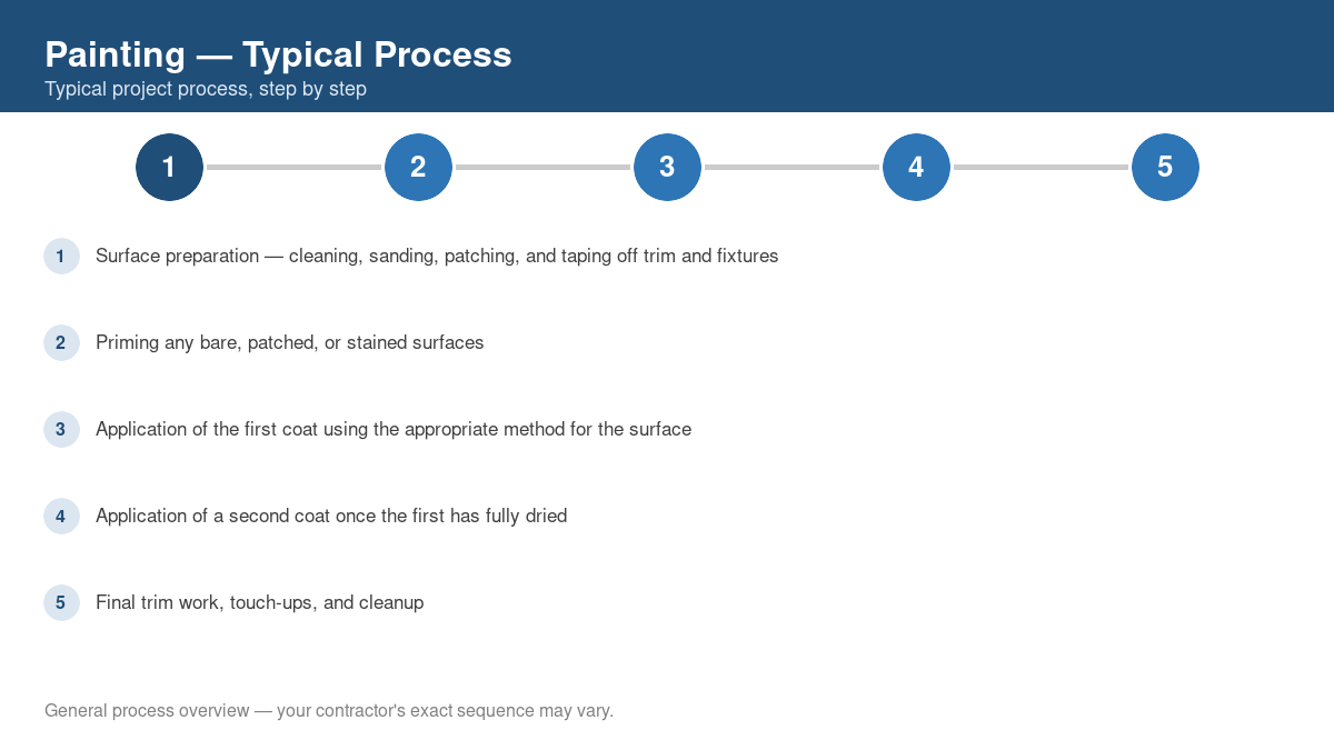 Step-by-step diagram of the typical painting project process