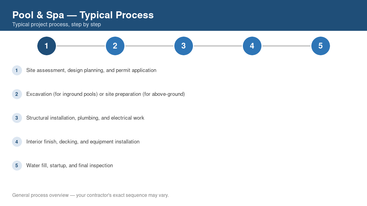 Step-by-step diagram of the typical pool & spa project process