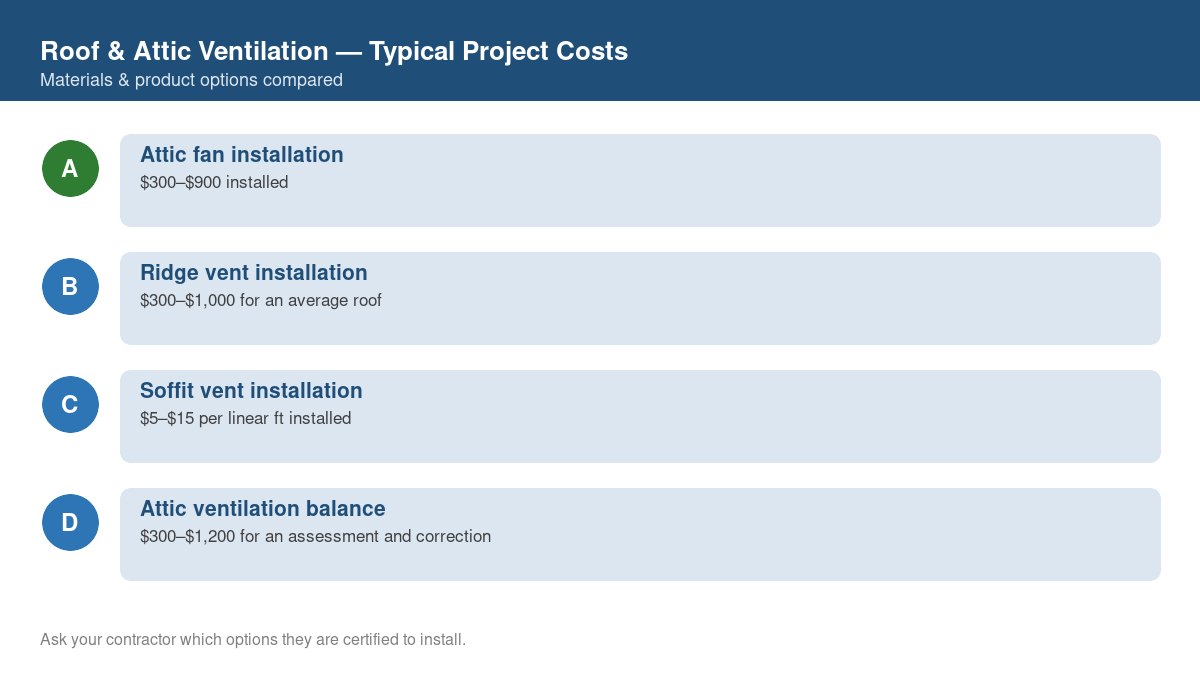 Comparison chart of typical costs for common roof & attic ventilation projects