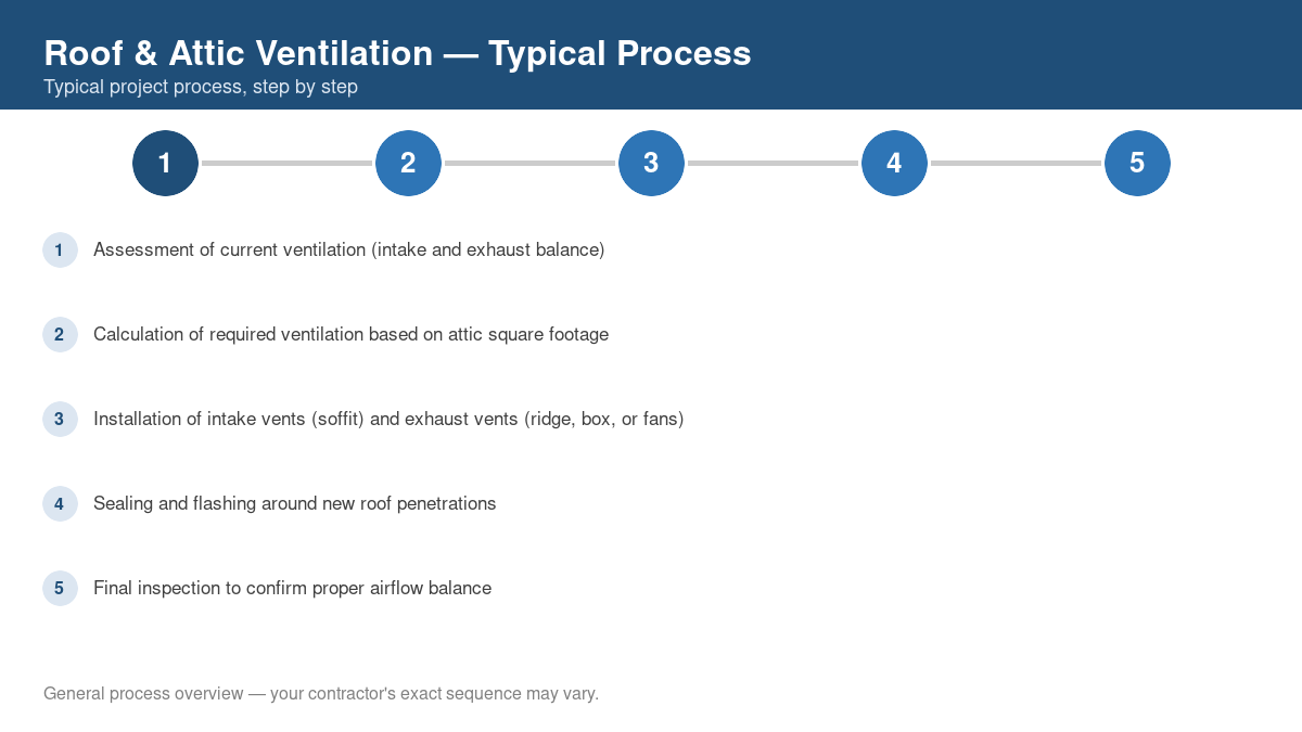 Step-by-step diagram of the typical roof & attic ventilation project process