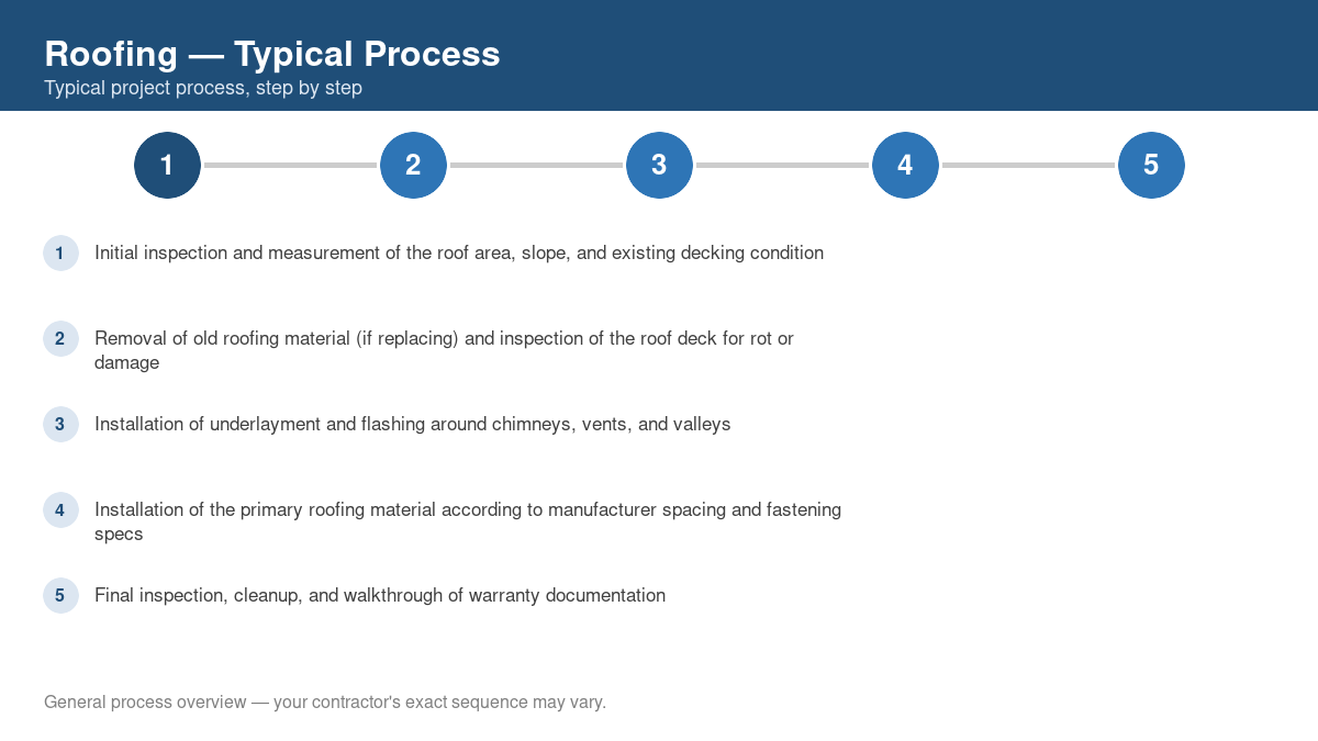 Step-by-step diagram of the typical roofing project process