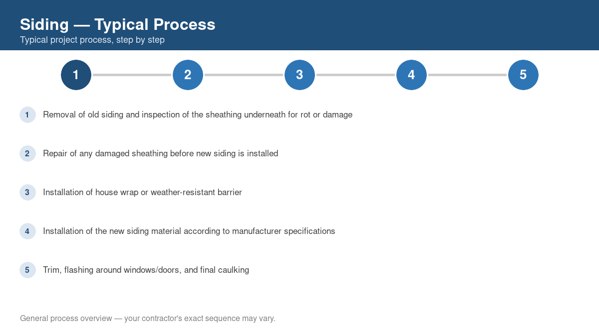Step-by-step diagram of the typical siding project process
