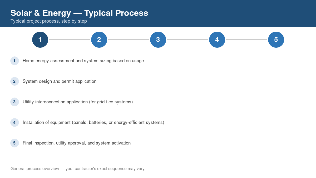 Step-by-step diagram of the typical solar & energy project process